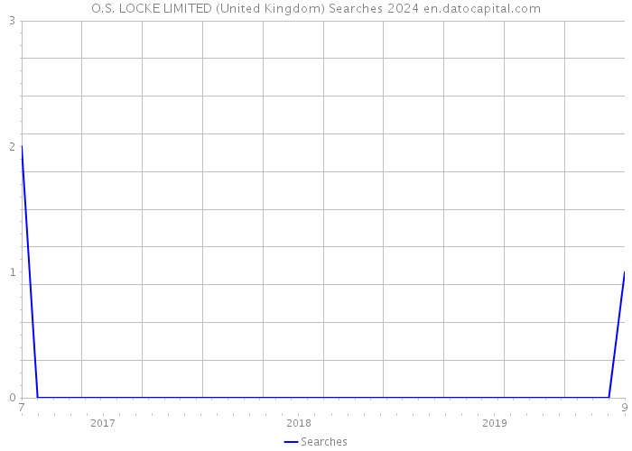 O.S. LOCKE LIMITED (United Kingdom) Searches 2024 