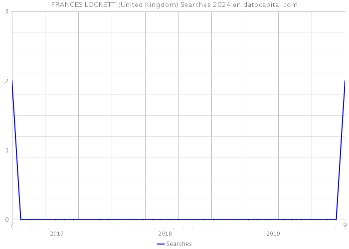 FRANCES LOCKETT (United Kingdom) Searches 2024 