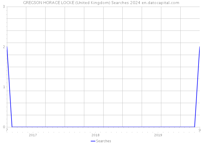 GREGSON HORACE LOCKE (United Kingdom) Searches 2024 