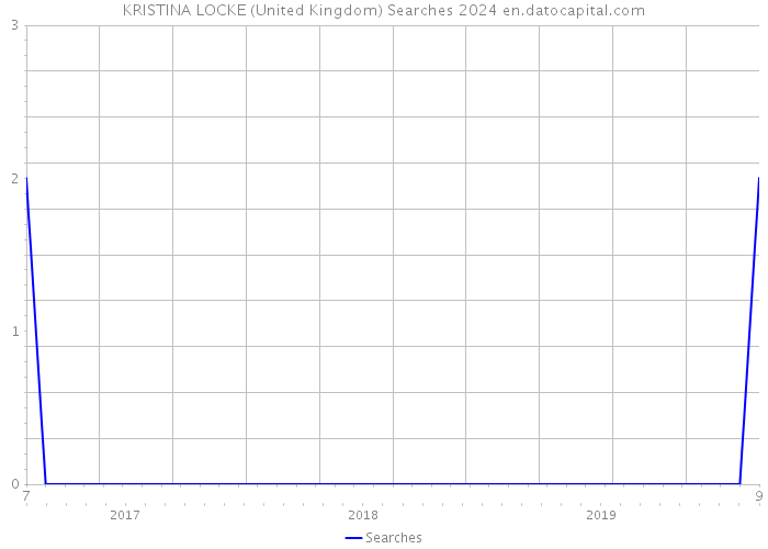 KRISTINA LOCKE (United Kingdom) Searches 2024 