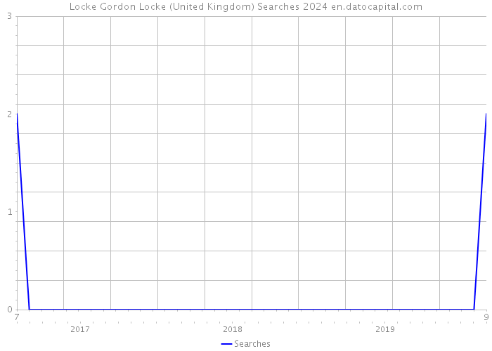 Locke Gordon Locke (United Kingdom) Searches 2024 