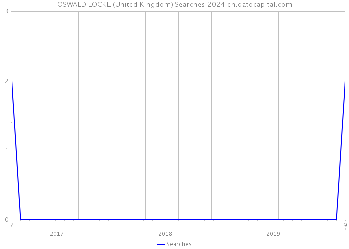 OSWALD LOCKE (United Kingdom) Searches 2024 
