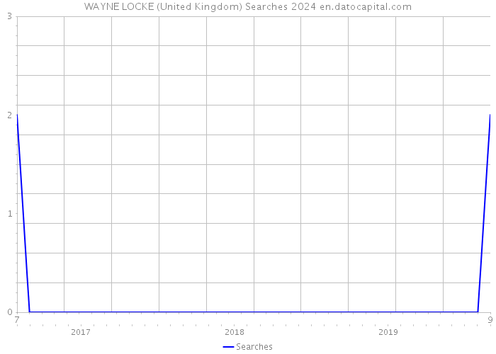 WAYNE LOCKE (United Kingdom) Searches 2024 
