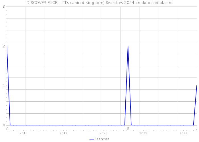 DISCOVER EXCEL LTD. (United Kingdom) Searches 2024 