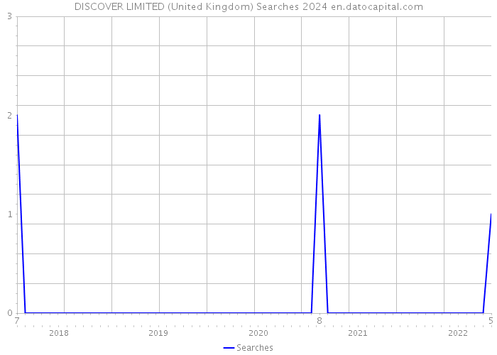 DISCOVER LIMITED (United Kingdom) Searches 2024 