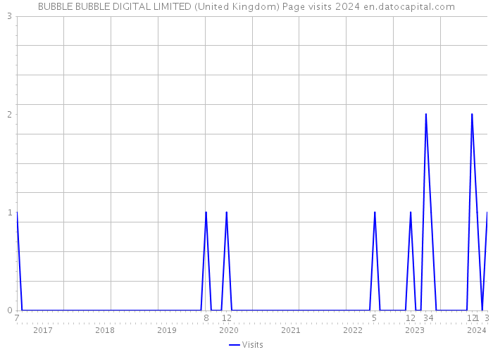 BUBBLE BUBBLE DIGITAL LIMITED (United Kingdom) Page visits 2024 