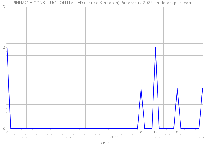 PINNACLE CONSTRUCTION LIMITED (United Kingdom) Page visits 2024 