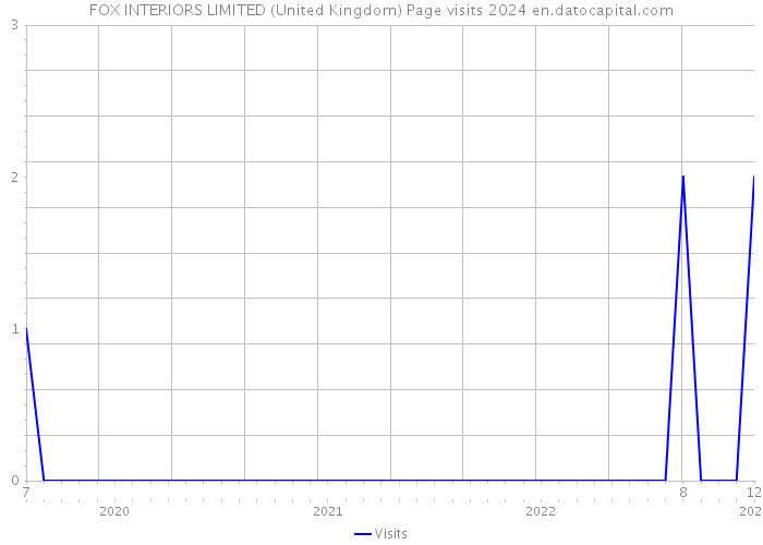 FOX INTERIORS LIMITED (United Kingdom) Page visits 2024 