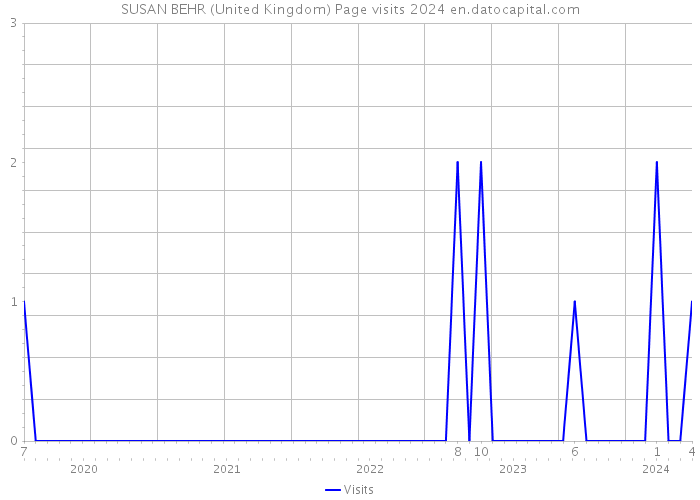 SUSAN BEHR (United Kingdom) Page visits 2024 