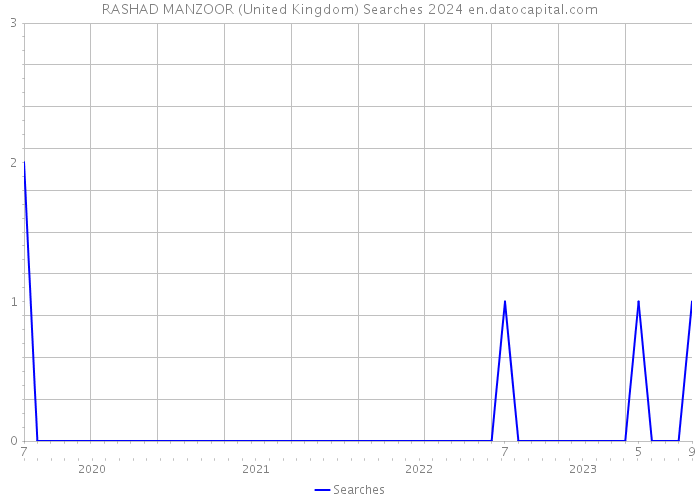 RASHAD MANZOOR (United Kingdom) Searches 2024 