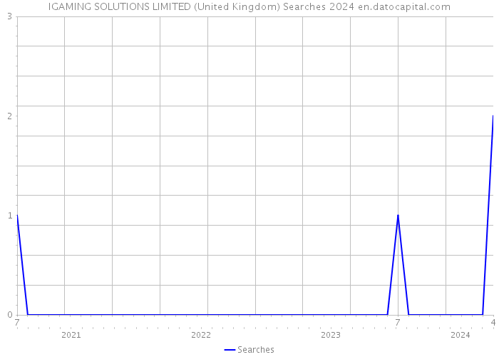 IGAMING SOLUTIONS LIMITED (United Kingdom) Searches 2024 