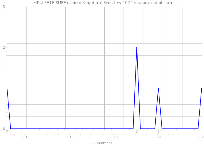 IMPULSE LEISURE (United Kingdom) Searches 2024 