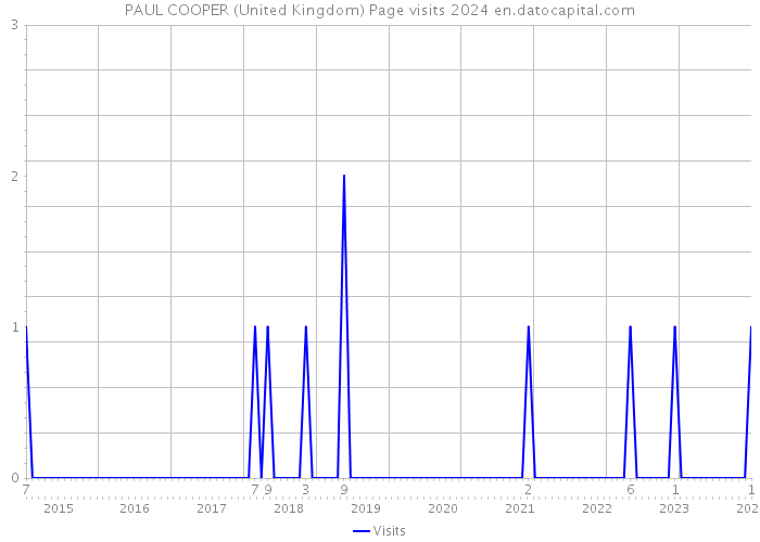 PAUL COOPER (United Kingdom) Page visits 2024 