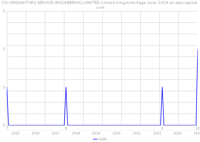 CO-ORDINATORS SERVICE (ENGINEERING) LIMITED (United Kingdom) Page visits 2024 