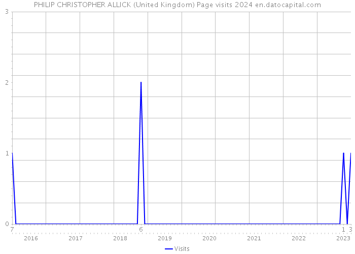 PHILIP CHRISTOPHER ALLICK (United Kingdom) Page visits 2024 