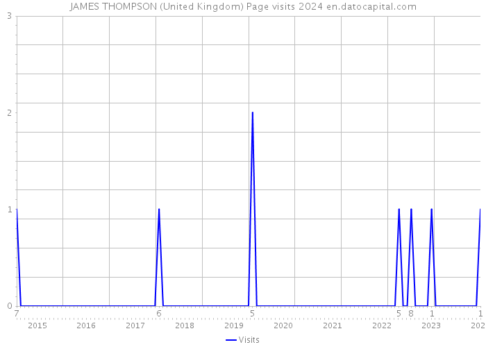 JAMES THOMPSON (United Kingdom) Page visits 2024 