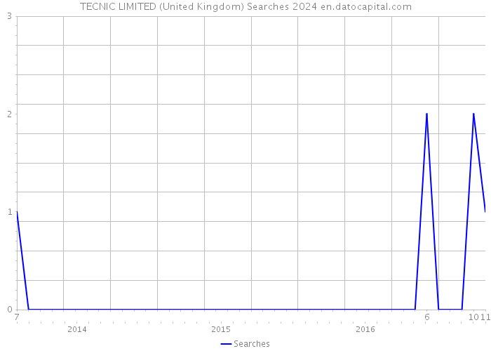 TECNIC LIMITED (United Kingdom) Searches 2024 