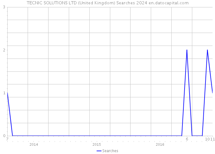 TECNIC SOLUTIONS LTD (United Kingdom) Searches 2024 