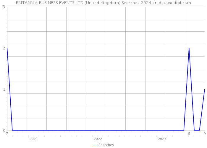 BRITANNIA BUSINESS EVENTS LTD (United Kingdom) Searches 2024 