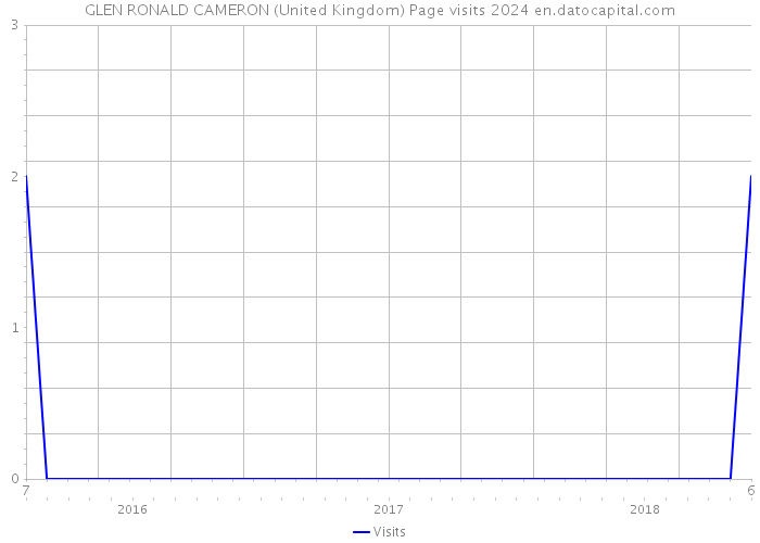 GLEN RONALD CAMERON (United Kingdom) Page visits 2024 
