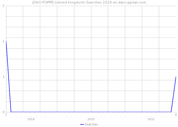 JOAO POPPE (United Kingdom) Searches 2024 