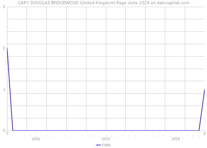 GARY DOUGLAS BRIDGEWOOD (United Kingdom) Page visits 2024 