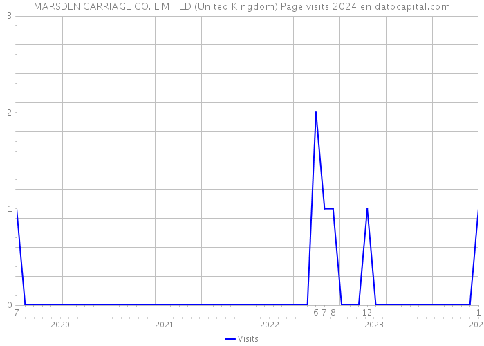 MARSDEN CARRIAGE CO. LIMITED (United Kingdom) Page visits 2024 
