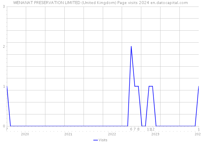 WENANAT PRESERVATION LIMITED (United Kingdom) Page visits 2024 