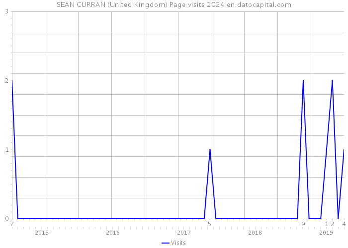 SEAN CURRAN (United Kingdom) Page visits 2024 