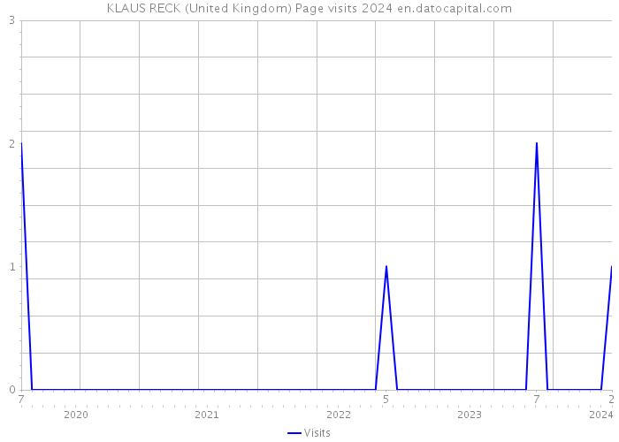 KLAUS RECK (United Kingdom) Page visits 2024 