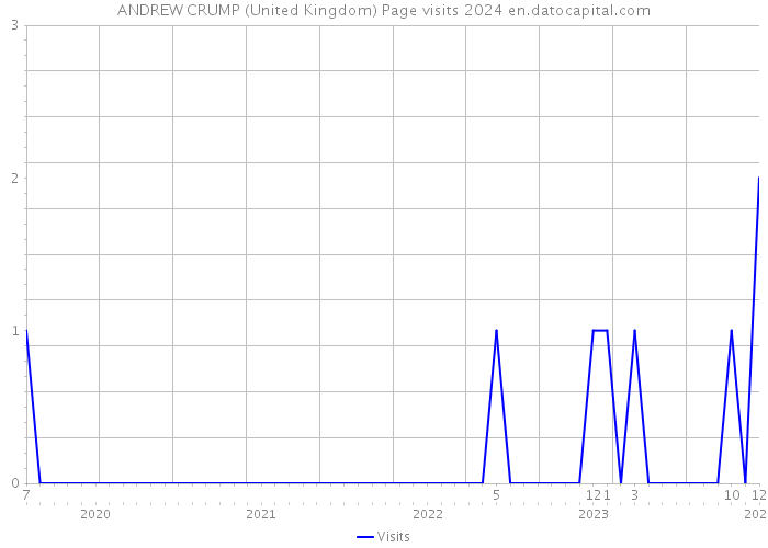 ANDREW CRUMP (United Kingdom) Page visits 2024 
