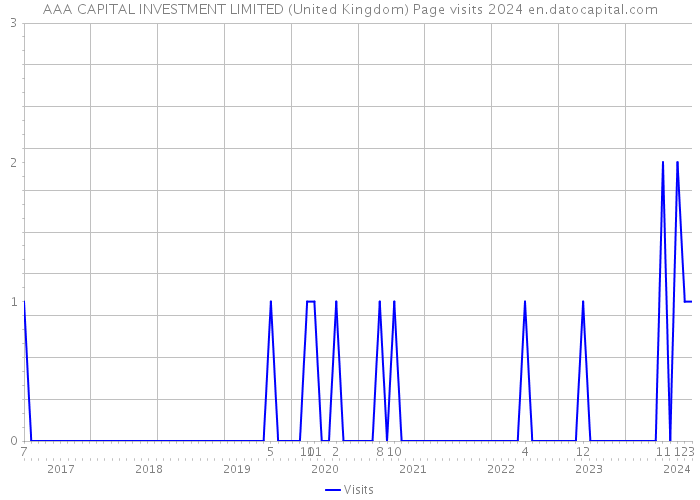 AAA CAPITAL INVESTMENT LIMITED (United Kingdom) Page visits 2024 