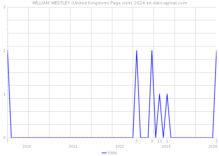 WILLIAM WESTLEY (United Kingdom) Page visits 2024 