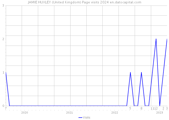 JAMIE HUXLEY (United Kingdom) Page visits 2024 