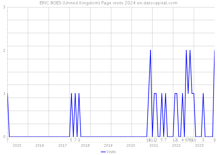 ERIC BOES (United Kingdom) Page visits 2024 