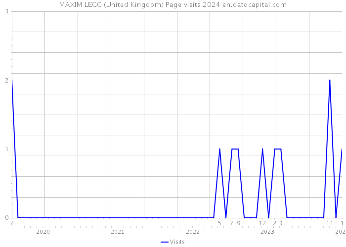 MAXIM LEGG (United Kingdom) Page visits 2024 