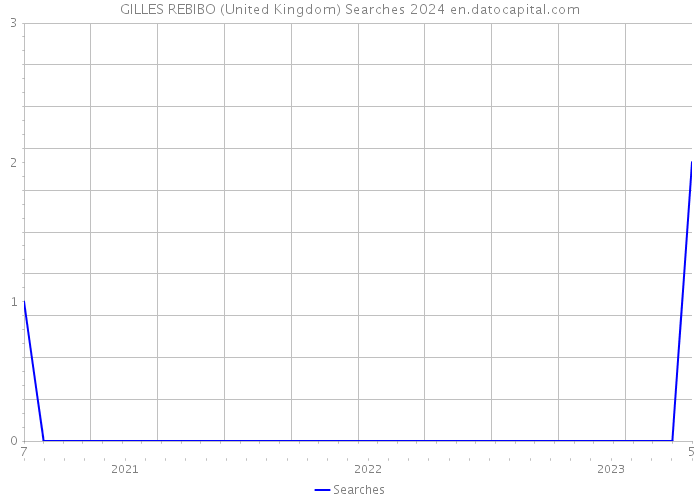 GILLES REBIBO (United Kingdom) Searches 2024 