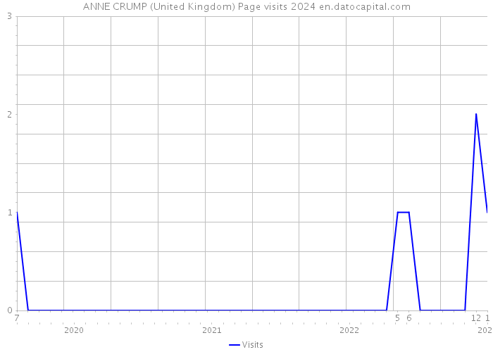 ANNE CRUMP (United Kingdom) Page visits 2024 