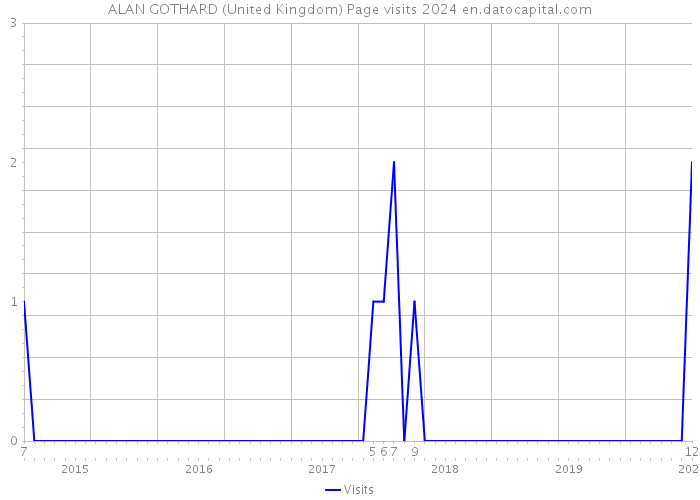 ALAN GOTHARD (United Kingdom) Page visits 2024 