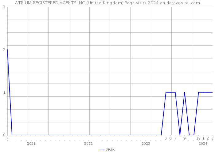 ATRIUM REGISTERED AGENTS INC (United Kingdom) Page visits 2024 