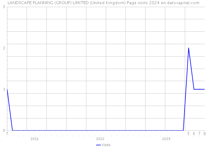 LANDSCAPE PLANNING (GROUP) LIMITED (United Kingdom) Page visits 2024 