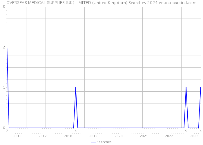 OVERSEAS MEDICAL SUPPLIES (UK) LIMITED (United Kingdom) Searches 2024 