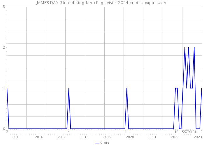 JAMES DAY (United Kingdom) Page visits 2024 