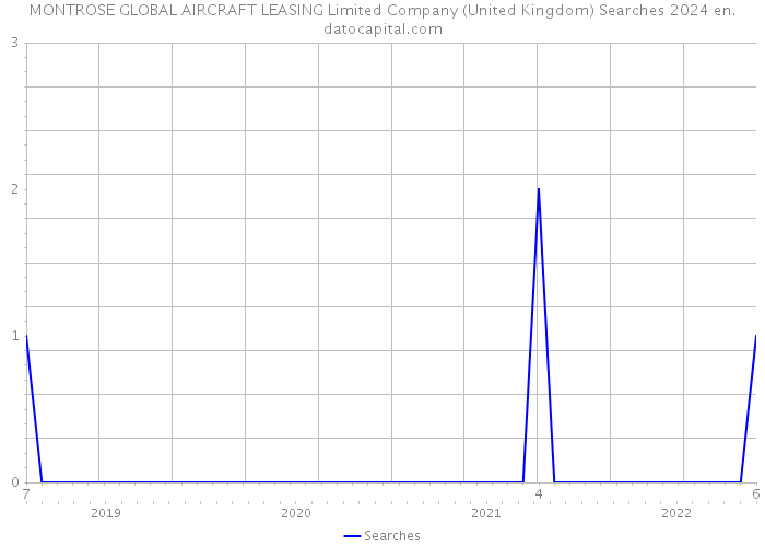 MONTROSE GLOBAL AIRCRAFT LEASING Limited Company (United Kingdom) Searches 2024 