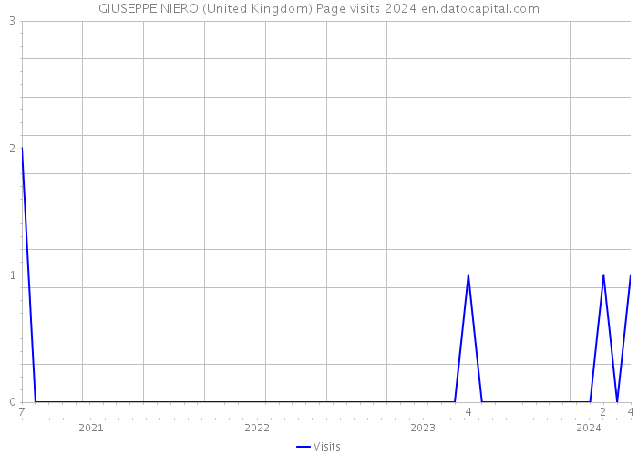 GIUSEPPE NIERO (United Kingdom) Page visits 2024 
