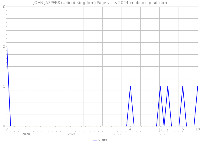JOHN JASPERS (United Kingdom) Page visits 2024 