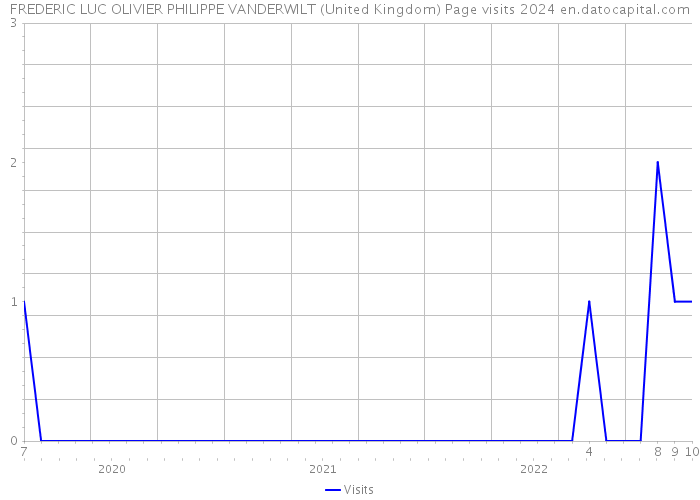 FREDERIC LUC OLIVIER PHILIPPE VANDERWILT (United Kingdom) Page visits 2024 
