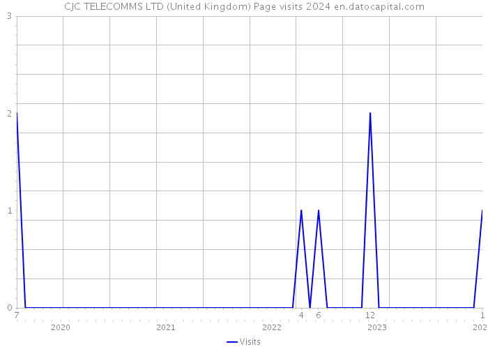CJC TELECOMMS LTD (United Kingdom) Page visits 2024 