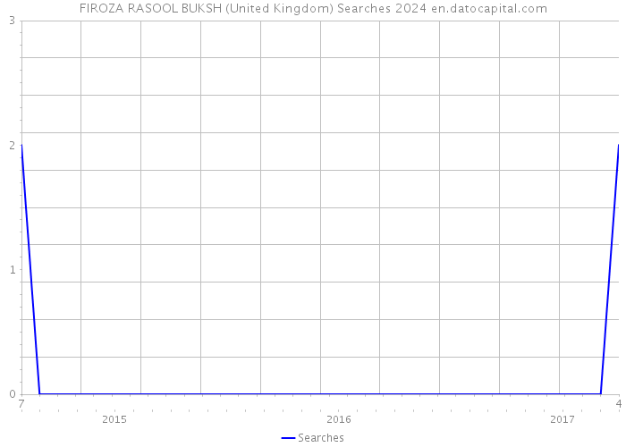 FIROZA RASOOL BUKSH (United Kingdom) Searches 2024 