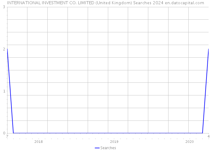 INTERNATIONAL INVESTMENT CO. LIMITED (United Kingdom) Searches 2024 